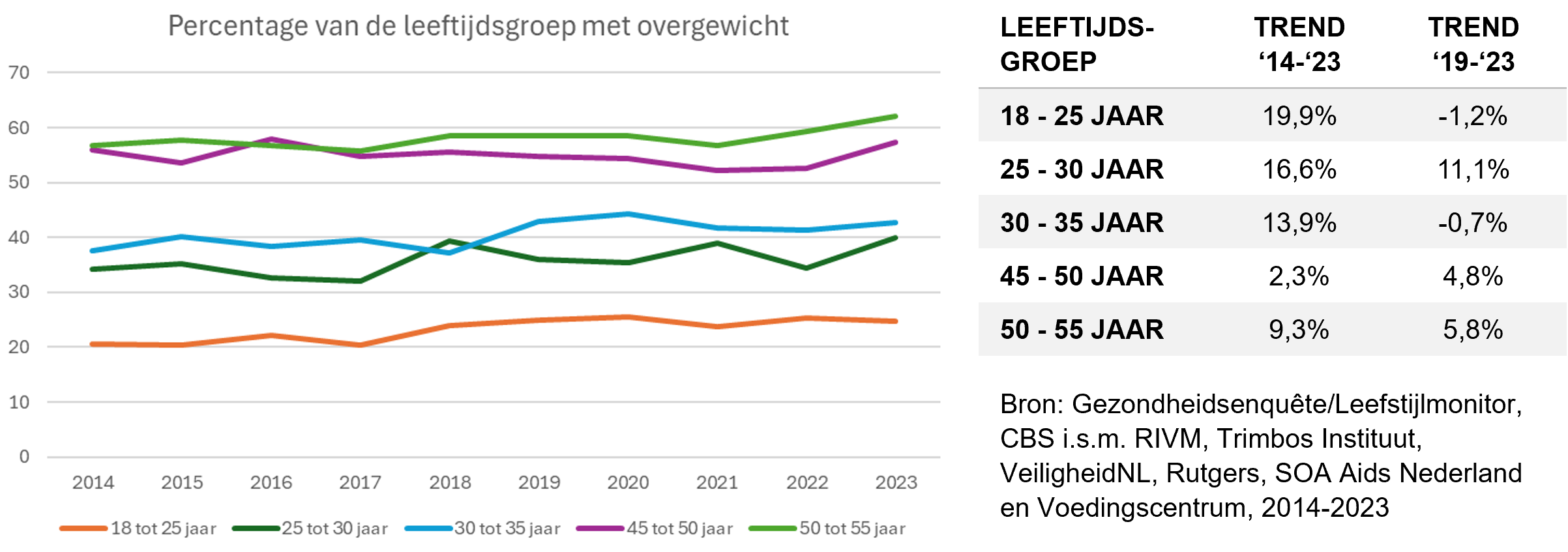 PERCENTAGE VAN DE LEEFTIJDSGROEP MET OVERGEWICHT